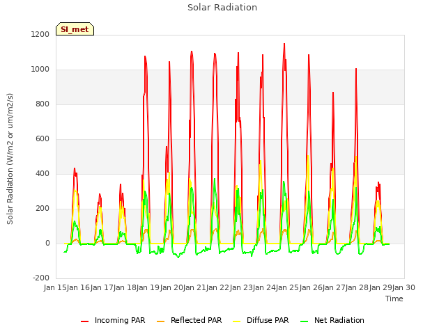 plot of Solar Radiation