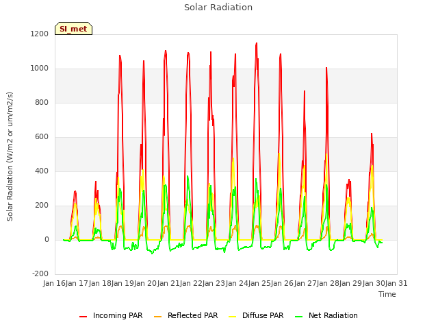 plot of Solar Radiation