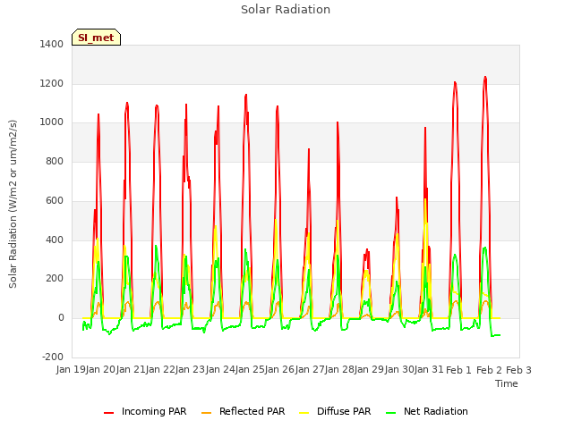 plot of Solar Radiation