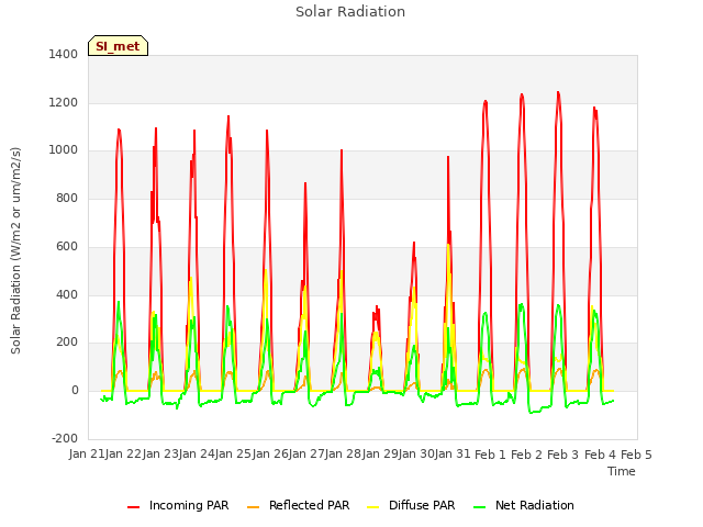 plot of Solar Radiation