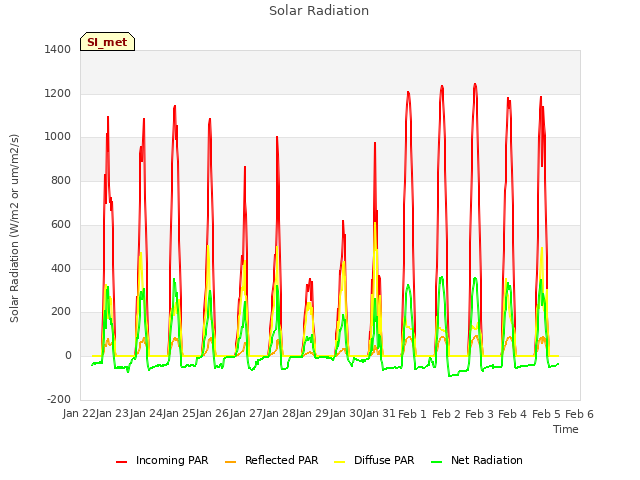 plot of Solar Radiation