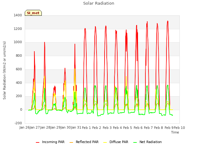 plot of Solar Radiation