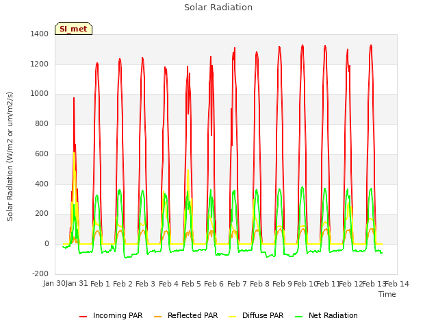 plot of Solar Radiation