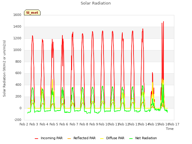 plot of Solar Radiation