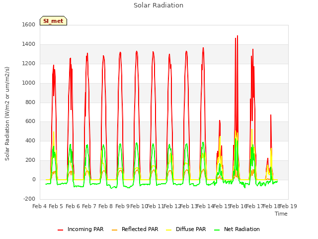 plot of Solar Radiation