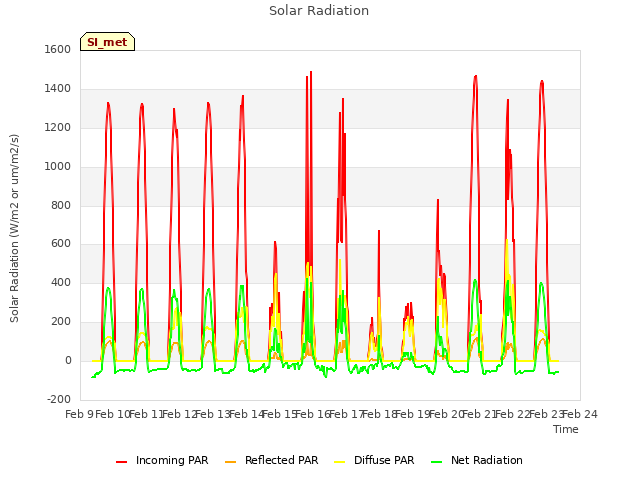 plot of Solar Radiation