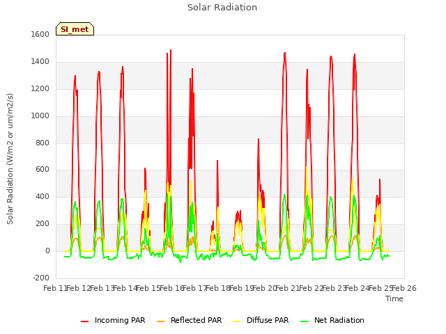 plot of Solar Radiation