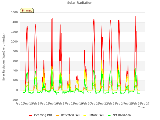 plot of Solar Radiation