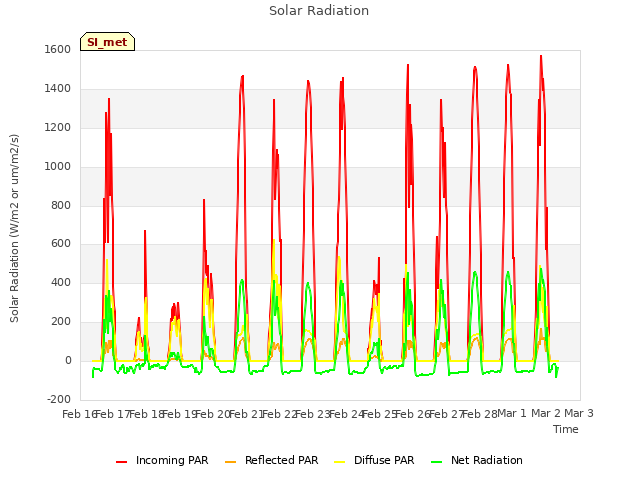 plot of Solar Radiation