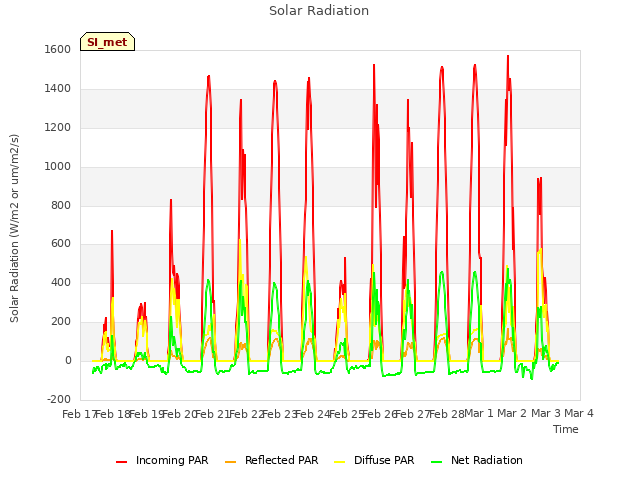 plot of Solar Radiation