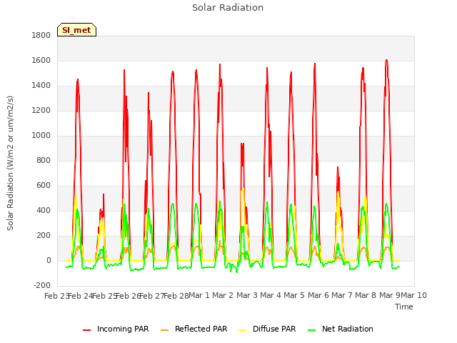 plot of Solar Radiation