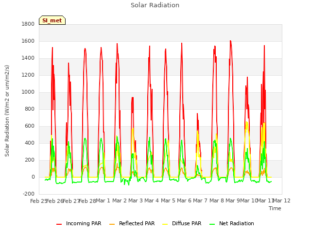 plot of Solar Radiation