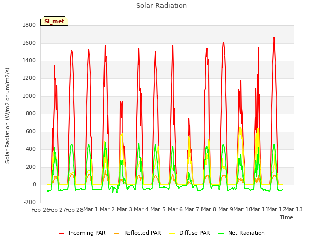 plot of Solar Radiation