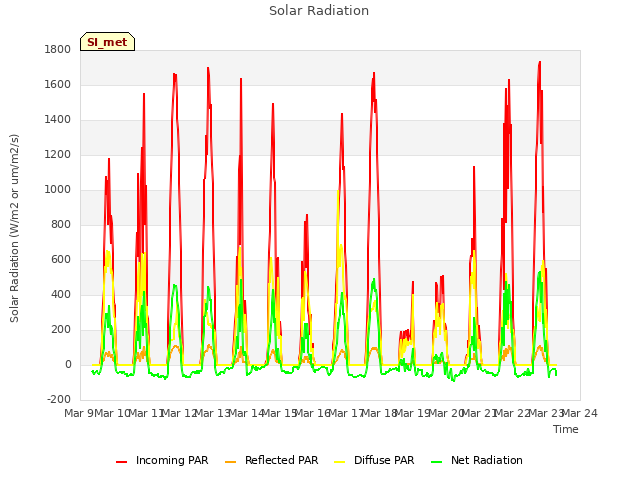 plot of Solar Radiation