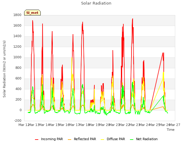 plot of Solar Radiation