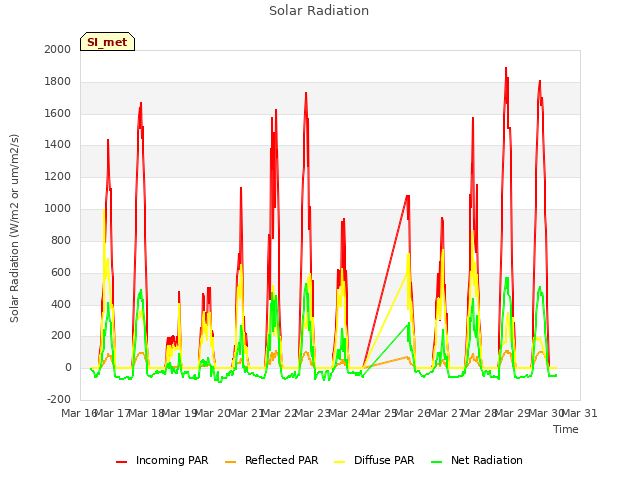 plot of Solar Radiation