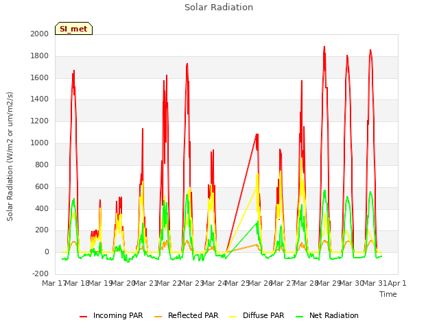 plot of Solar Radiation