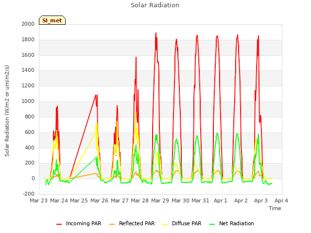 plot of Solar Radiation