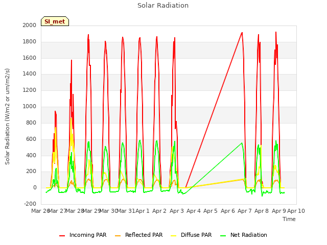 plot of Solar Radiation