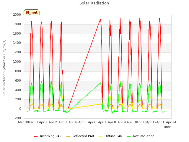 plot of Solar Radiation