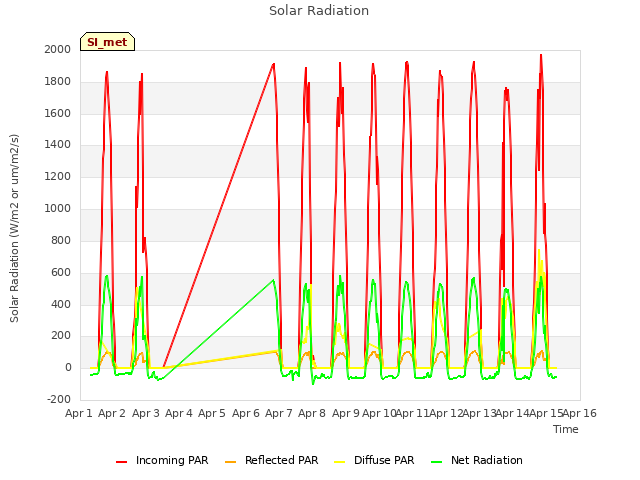 plot of Solar Radiation