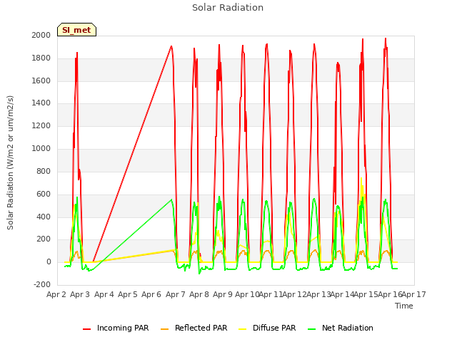 plot of Solar Radiation