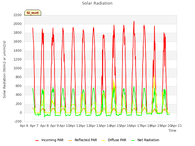 plot of Solar Radiation