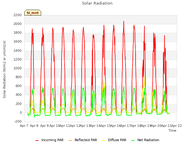 plot of Solar Radiation