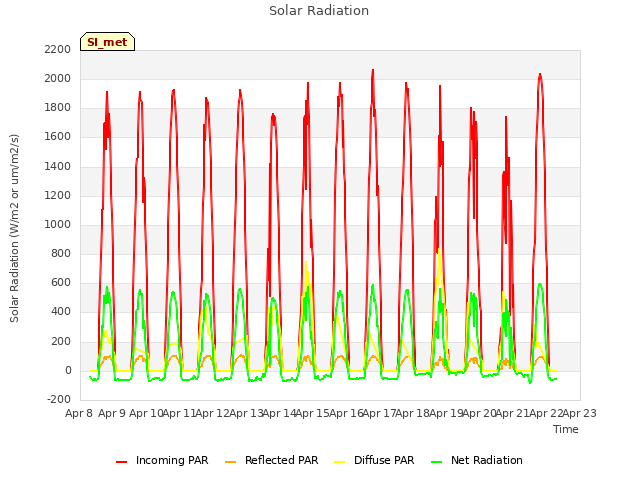 plot of Solar Radiation