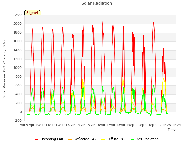 plot of Solar Radiation