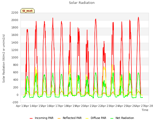 plot of Solar Radiation