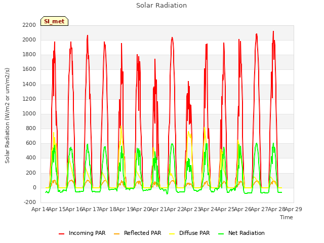 plot of Solar Radiation