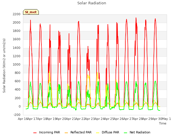 plot of Solar Radiation