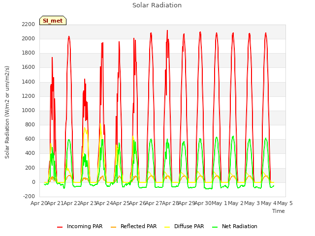 plot of Solar Radiation