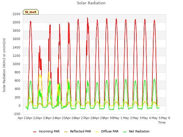 plot of Solar Radiation