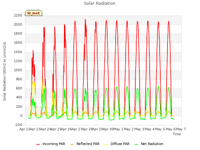 plot of Solar Radiation