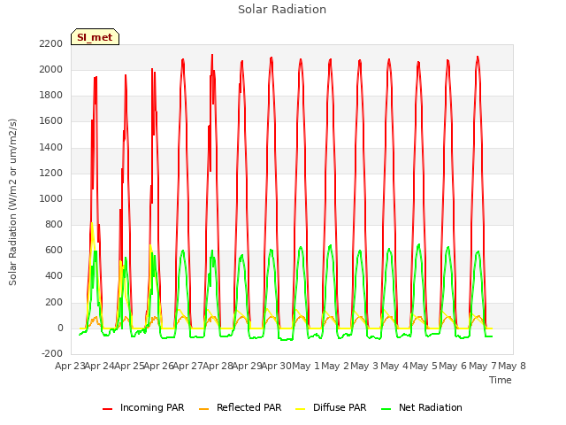 plot of Solar Radiation