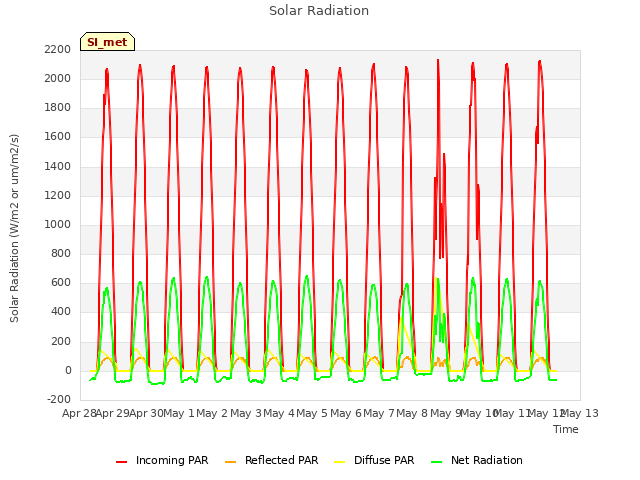 plot of Solar Radiation