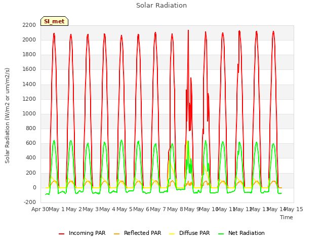 plot of Solar Radiation