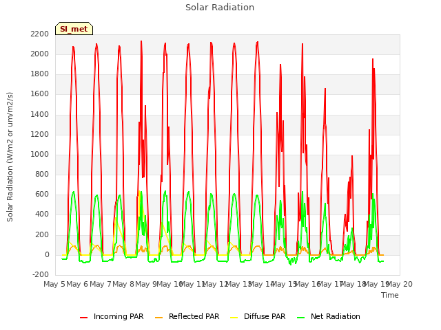 plot of Solar Radiation