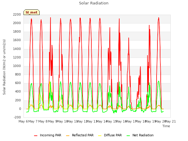 plot of Solar Radiation