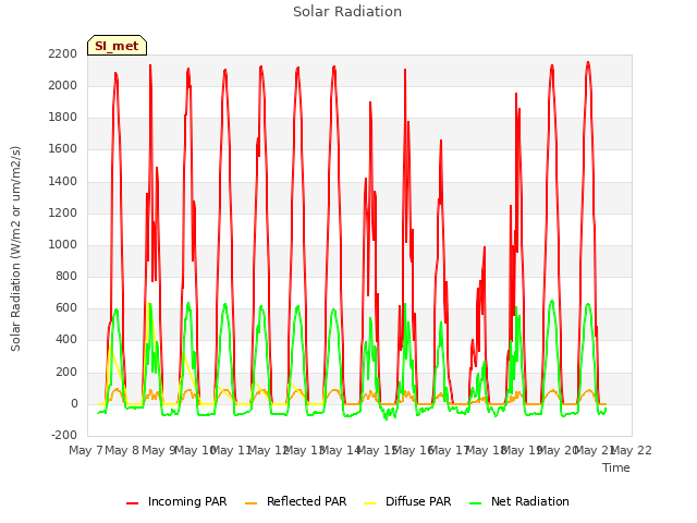 plot of Solar Radiation