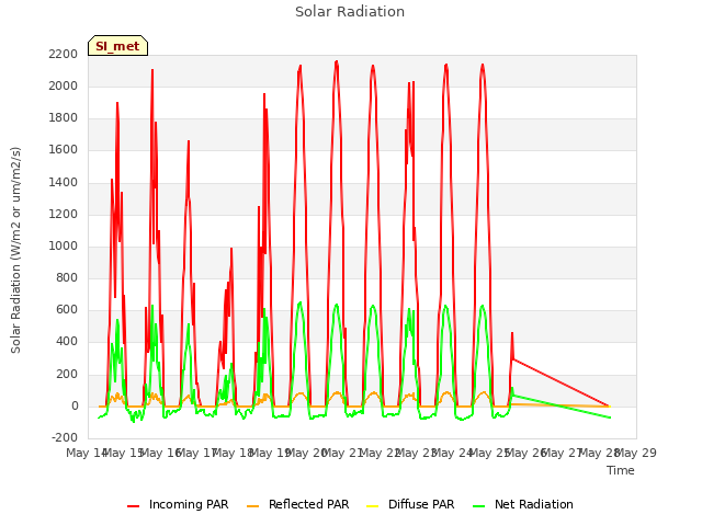 plot of Solar Radiation