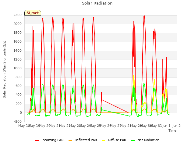 plot of Solar Radiation
