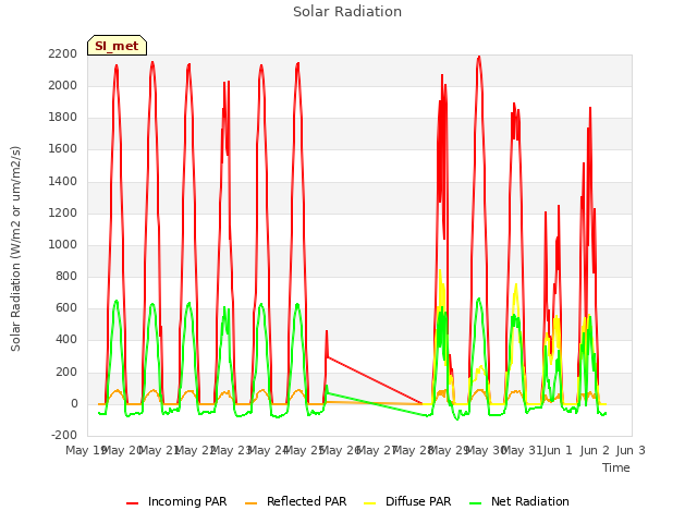 plot of Solar Radiation