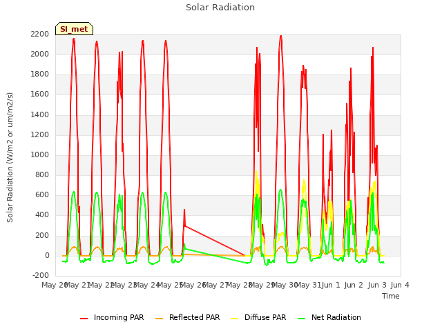 plot of Solar Radiation