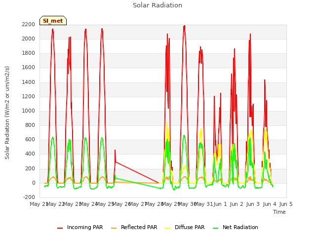 plot of Solar Radiation