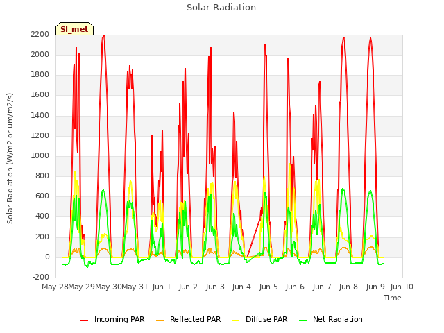 plot of Solar Radiation