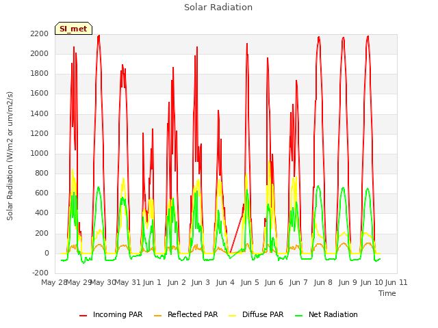 plot of Solar Radiation