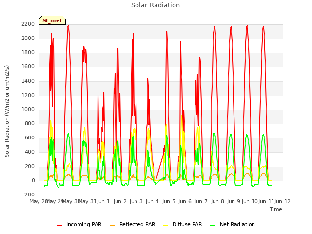 plot of Solar Radiation